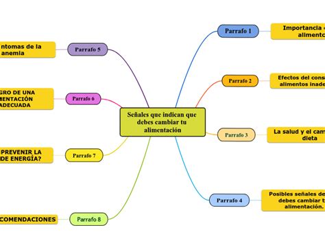 Se Ales Que Indican Que Debes Cambiar Tu A Mind Map