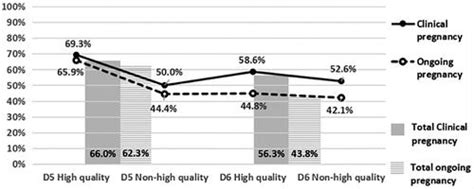 Full Article Prediction Of Embryo Euploidy And Pregnancy Outcome By