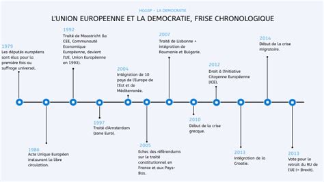 Frise Chrono Europe