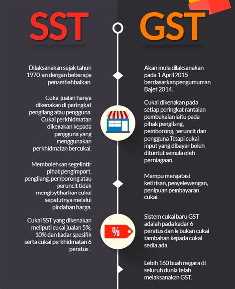 Terkini Sst Akan Diperkenal Semula Menggantikan Gst Di Seluruh Negara