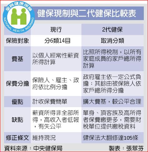 健保現制與二代健保比較表 桃園市新世紀愛鄉協會 Udn相簿