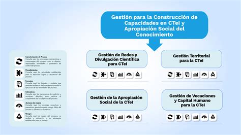 Gestión para la Construcción de Capacidades en CTeI y Apropiación