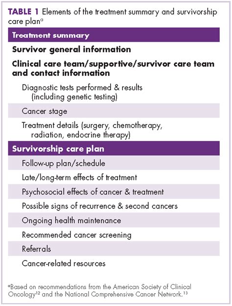 Integrating Survivorship Care Planning In Radiation Oncology Workflow