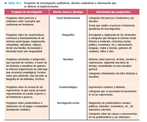 Diseños del proceso de investigación cualitativa Mind Map