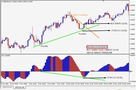 XM FOREX BROKER: Simple Bullish Hidden Divergence Forex Strategy