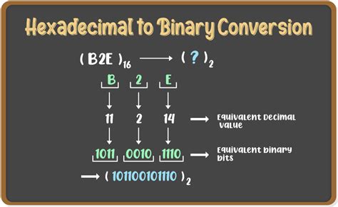 Hexadecimal Number System Conversion