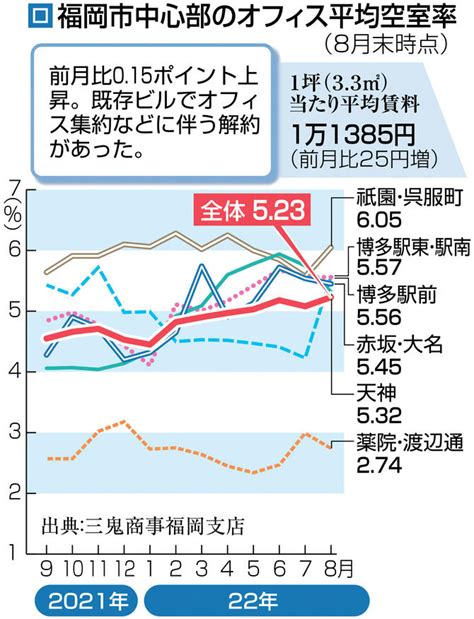 福岡市中心部のオフィス平均空室率 【グラフ】福岡市中心部のオフィス平均空室率の推移 写真・画像 1 1 ｜【西日本新聞me】