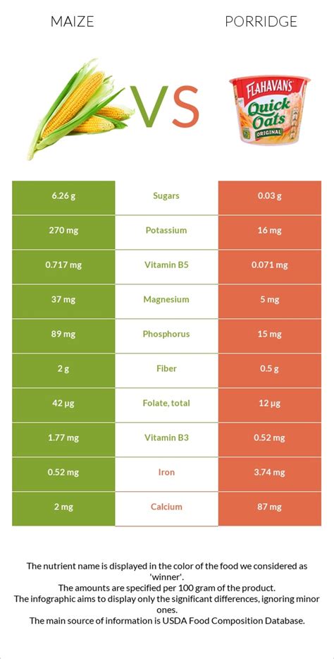 Corn vs. Porridge — In-Depth Nutrition Comparison