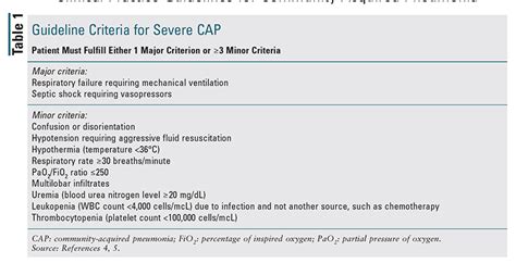 Updated Clinical Practice Guidelines For Community Acquired Pneumonia