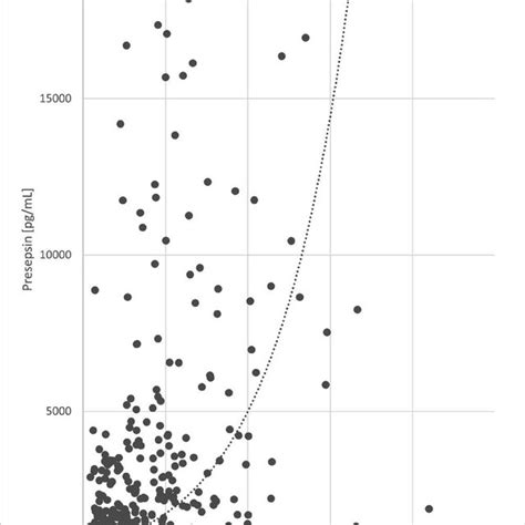 The Exponential Relationship Between Presepsin And Serum Creatinine At