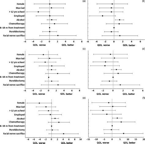 Plots Of Means And 95 Per Cent Confidence Intervals For Various Patient