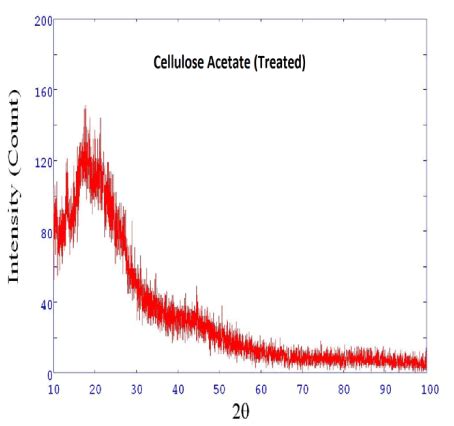 XRD Diffractogram