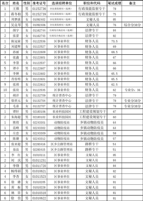 2011年公开选调、招聘机关事业单位工作人员面试入围名单word文档在线阅读与下载无忧文档