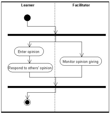 UML activity diagram - EduTech Wiki