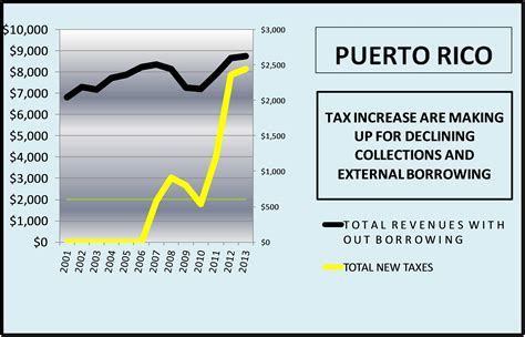 Does Puerto Rico Have Inheritance Tax at Nathan Brodzky blog
