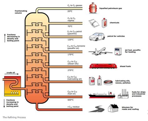 How is Crude Oil Processed?