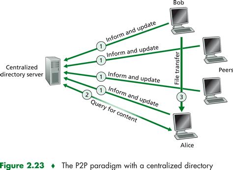 P2p Peer To Peer File Sharing Geeksforgeeks