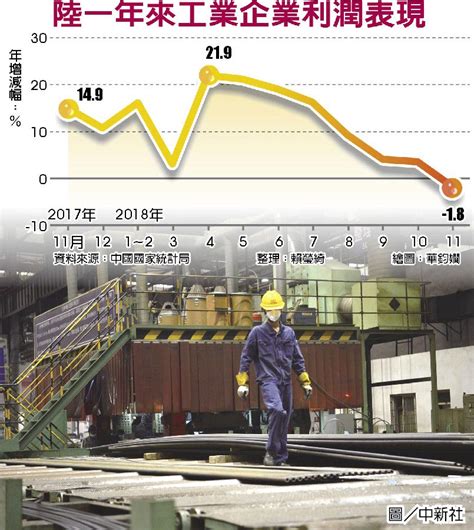 3年來首次負成長！ 11月工業企業利潤 年減1 8％ 全球財經 工商時報