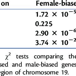 PDF Female Biased Expression On The X Chromosome As A Key Step In Sex