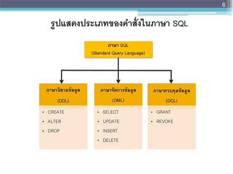 Chapter 9 ภาษาทางด้านฐานข้อมูลคำสั่ง Sql Sql Command Ppt ดาวน์โหลด