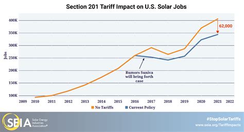 The High Cost Of Tariffs Seia