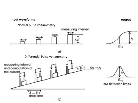 Ppt Pulsed And Square Wave Voltammetry Powerpoint Presentation Free