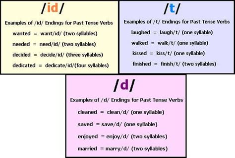 How To Pronounce The Ed Ending Correctly In English Esl Buzz