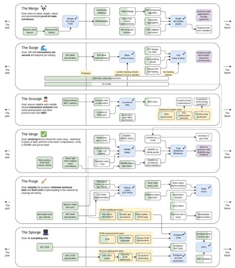 Ethereums Updated Roadmap A Guide To The Merge And Beyond