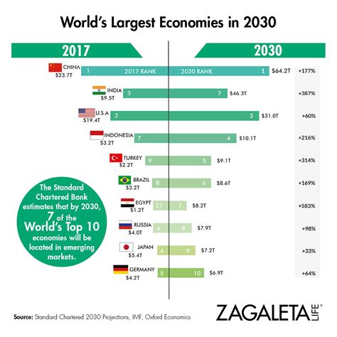 Largest Economies In The World 2020 Bruin Blog