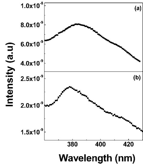 A B Room Temperature Pl Spectra Of Samples Ia And Id Respectively Download Scientific Diagram