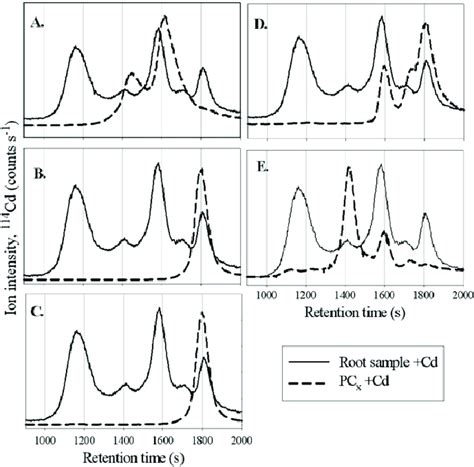 Sec Icp Ms Chromatograms Showing Purified Phytochelatins Reconstituted