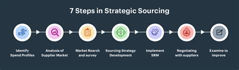 5 Key Benefits Of Strategic Sourcing 🥇sourcing Services