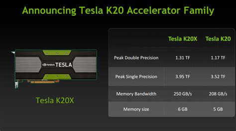 Nvidia Unveils Tesla K X And K World S Fastest Most Efficient