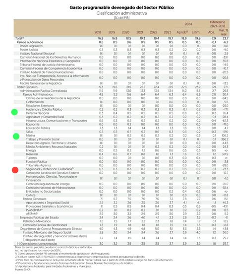 Gasto programable devengado del Sector Público para 2025 Punto por punto