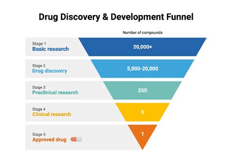 Drug Discovery Development Funnel BioRender Science Templates