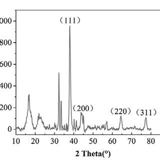 A The UV Vis Absorption Spectrum Of AgNPs B The XRD Pattern Of