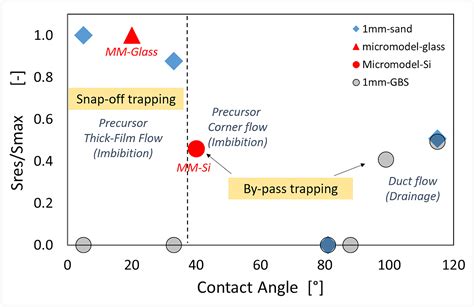 The Impact Of Wettability And Surface Roughness On Fluid Displacement