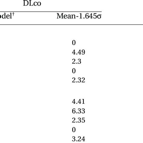 Distribution Of Single Breath Carbon Monoxide Diffusing Capacity Dlco