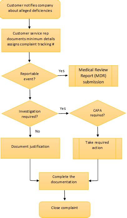 Complaint Handling Process Flow Chart