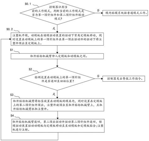 一种模内贴标方法及模内贴标注塑系统与流程