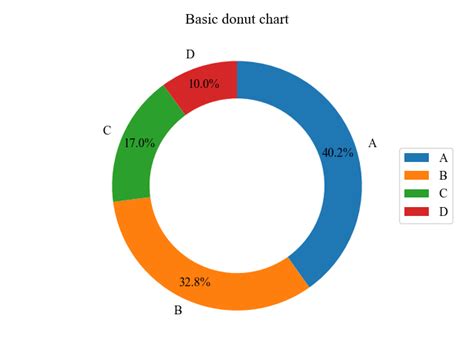 Matplotlib Donut Graph Percentage In The Center Pie Text