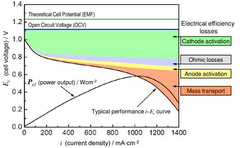 2 A Current Voltage Curve Characterizing The Performance Of An SOFC