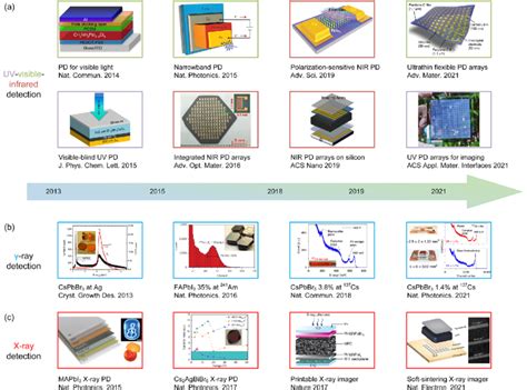 Timeline Of Perovskite A Uv Visible Nir Photodetectors Reproduced With