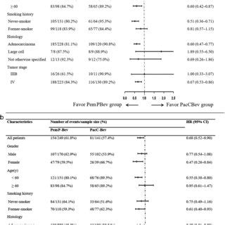 Subgroup Analysis Of A Progressionfree Survival And B Overall