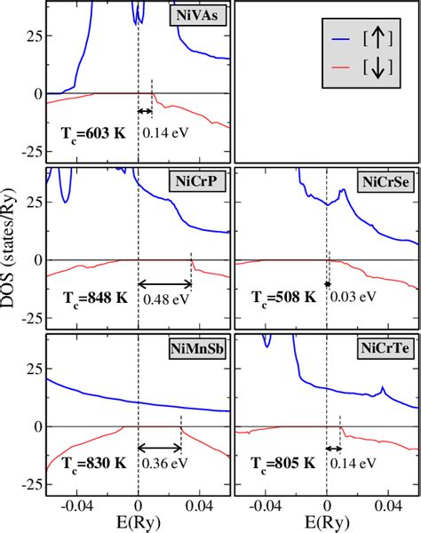 Figure 2 From Above Room Temperature Ferromagnetism In Half Metallic