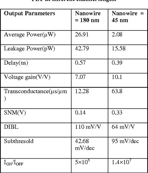 Table 1 From Performance Analysis Of Gate All Around Field Effect