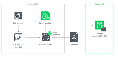 Managing Backup Repositories Veeam Backup For AWS Guide