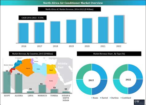 North Africa Air Conditioner Market 2016 22