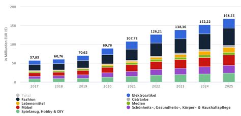 E Commerce Prognose für 2024 aktuelle Marktlage