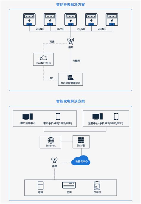 中国移动OneMO 全网通无线通信NB IoT GNSS模组 NB GPS模块N10SG 天津物联网卡